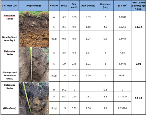 Soil Map unit table